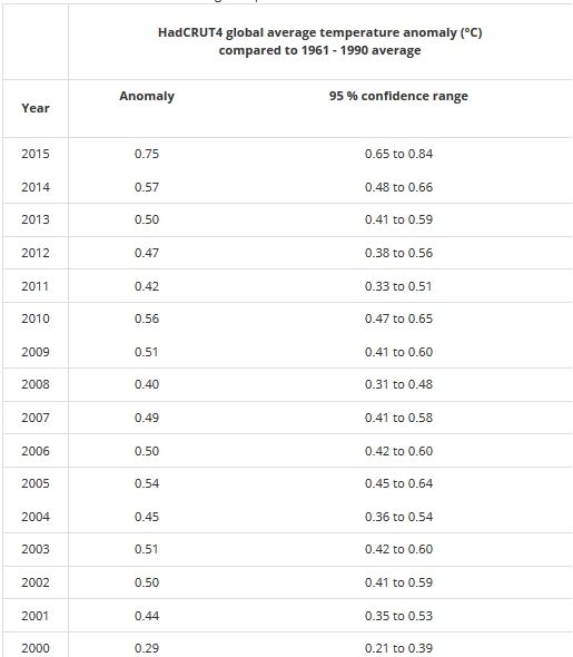 Tabla de las anomalías de temperaturas medias globales desde 2000: destaca en cabeza 2015 20 enero 2016