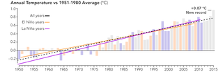 2015 el año más cálido registrado ¿Qué culpa tuvo El Niño?