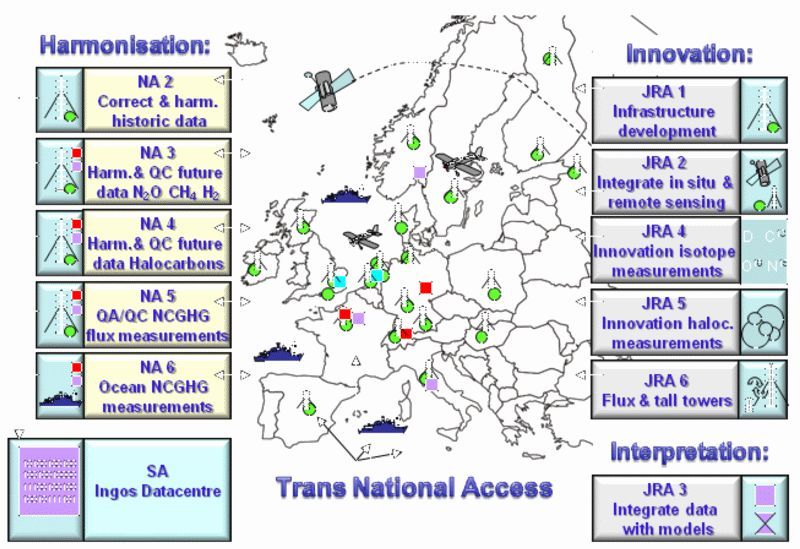 Red de trabajo y medidas del proyecto europeo INGOS