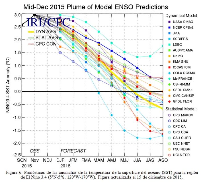 Últimos pronósticos multimodelos de la evolución de la anomalía de la temperatura del agua del mar en la zona del Pacífico tropical: casi todos apuntaban a un debilitamiento de El Niño en 2016.