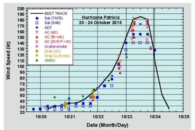 Evolución temporal de las rachas máximas observadas y ajustada para Patricia. Fuente: NHC