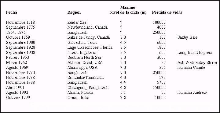 Tabla I. Impactos estimados de algunas ondas de tormentas y tsunamis. Fuente, Pugh (2004)