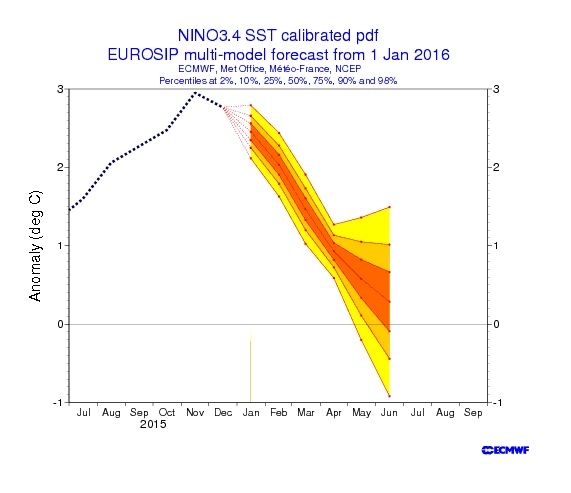 Evolución de la anomalías de la temperatura de la superficie del mar del Pacífico en la zona del "Niño3.4" (que abarca aproximadamente el centro del Océano Pacífico ecuatorial) proporcionadas por los modelos por conjuntos de todo EUROSIP (Météo-France, pronóstico del Centro Europeo a Medio Plazo, Met Office, Centros Nacionales de Predicción del Medioambiente). En azul punteado: las observaciones de los últimos meses, de color amarillo naranja: la previsión en los próximos meses. 50% de las simulaciones se encuentran en la parte de color naranja oscuro de la pluma, un 15% en la zona de naranja claro de la zona adyacente, y un 8% en zona de color amarillo. El penacho muestra la disminución prevista de anomalías durante los primeros meses de 2016. Fuente: Météo-France / ECMFW