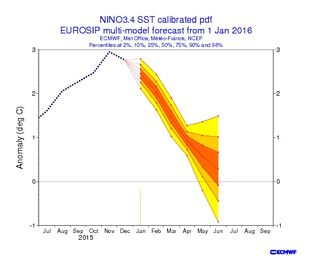 El Niño: en disminución