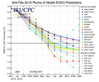 Una transición a ENSO-neutral tarde en la primavera o temprano en el verano 2016