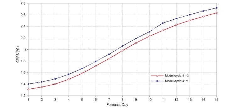 Continuous Ranked Probability Score o CRPS( una medida de la habilidad) para las predicciones por conjuntos de la temperatura a 2 m en Europa en un promedio a las 12 UTC desde el 10 de agosto de 2015 al 25 de febrero de 2016. Las previsiones producidas usando el nuevo ciclo del modelo (41r2) tienen consistentemente mejores valores del CRPS que las producidas utilizando el ciclo anterior (41r1), y el rango de pronóstico en el mismo nivel de habilidad es mayor para el nuevo ciclo del modelo en 12 horas o más a través de la zona mostrada.