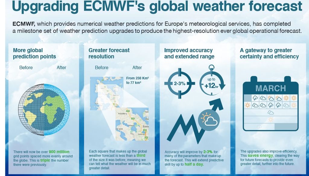 Resumen de mejoras del nuevo ciclo del ECMWF