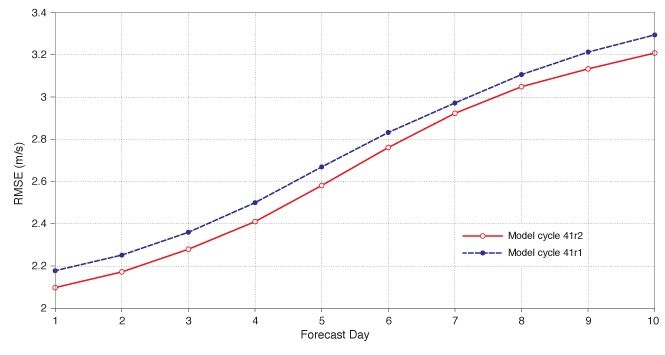 Error cuadrático medio de las predicciones de la velocidad del viento a 10 metros en Europa un promedio de los pronósticos a las 12 UTC desde el 10 de agosto el año 2015 al 25 de febrero de 2016. Las previsiones producidas usando el nuevo ciclo del modelo (41r2) tienen errores consistentemente más pequeñas que las producidas utilizando el ciclo anterior (41r1), y el rango de pronóstico en el mismo nivel de error es mayor para el nuevo ciclo del modelo por 12 horas o más en la mayoría de los días de pronóstico.