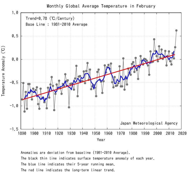 Evolución de la anomalía de temperatura media global en febrero desde que hay datos