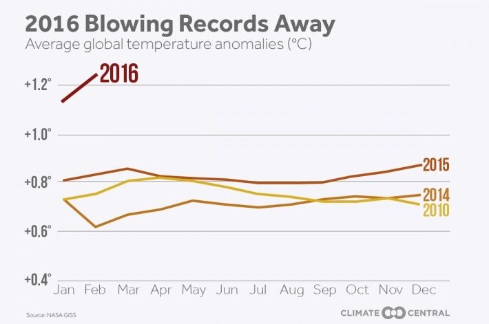 Anomalías de temperaturas global media para diferentes años y por meses. Fuente: Climate Central y datos NASA