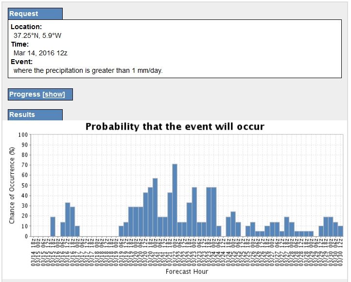 Resultado de la probabilidad de precipitación en Sevilla con la pasada del 14 de marzo de 2016 a las 12 UTC desde el 14 al 30 de marzo de 2016