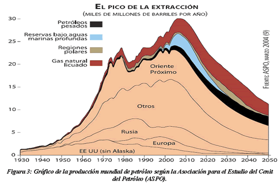 El mundo ante el cenit del petróleo