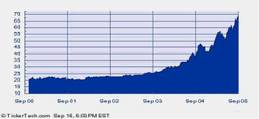 Figura 5: Evolución de los precios del barril de petróleo WTI entre los meses de septiembre del 2000 y 2005.