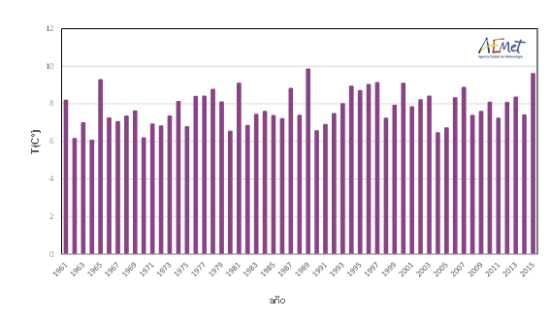 Serie de temperaturas medias en España en el trimestre diciembre-enero (1961-2015)