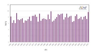 Invierno 2015-2016: muy cálido y normal en precipitaciones