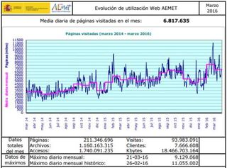 AEMET amplía la información de su web con mapas probabilísticos de nieve, viento y variación de temperaturas