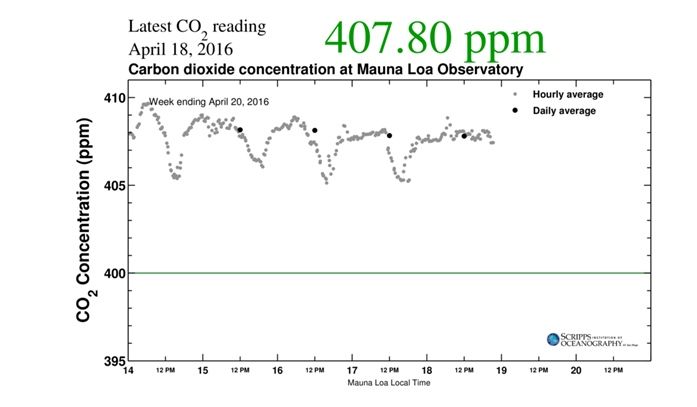 Lecturas recientes (horarias y diarias) de CO2 en Mauna Lona, Hawaii, finalizando el 20 de abril de 2016. Fuente: Scripps Institution of Oceanography.