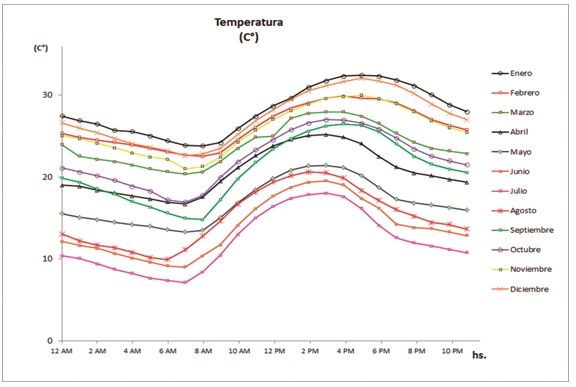 Figura 7 – Ciclo diario de la temperatura