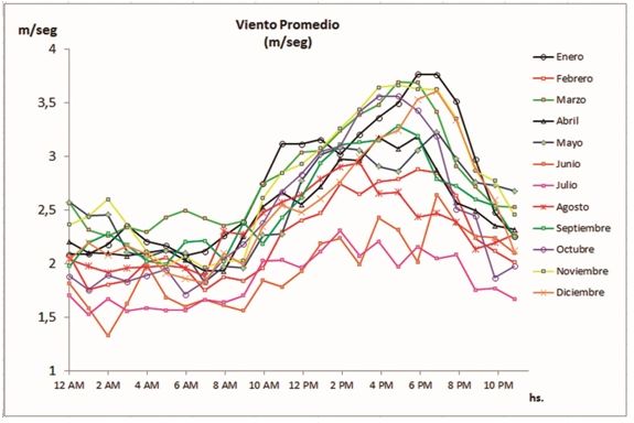 Figura 9 – Ciclo diario del viento promedio