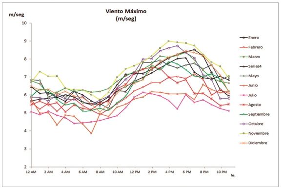 Figura 10 – Ciclo diario del viento máximo
