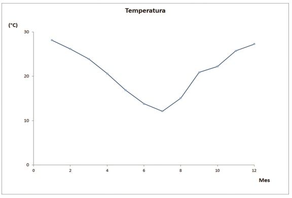 Figura 2- Promedio de temperatura anual
