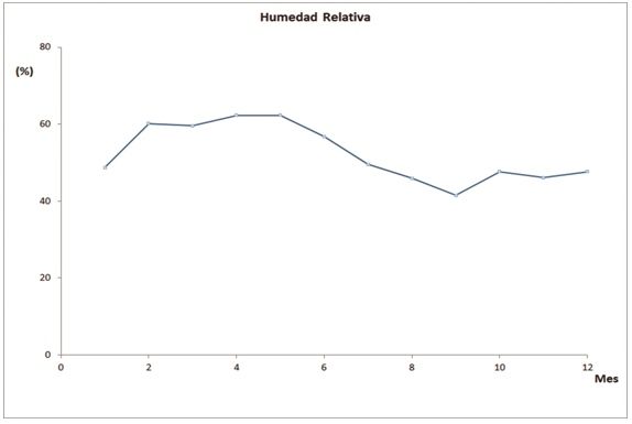 Figura 3 - Promedio de humedad relativa anual