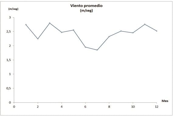Figura 4 - Promedio de viento promedio anual