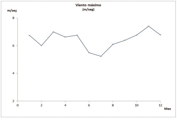 Figura 5 - Promedio de viento máximo anual