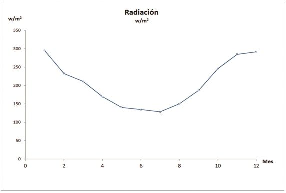 Figura 6 - Promedio de radiación anual