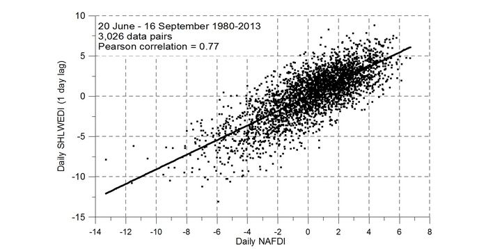 Figura 2. NAFDI diario vs. “SHL West-East Displacement Index” diario, desfasado un día, para el periodo 20 junio – 16 septiembre 1980-2013.