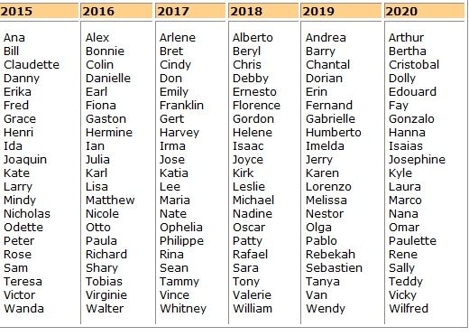 Nombres de ciclones tropicales nombrados para el periodo 2015-2020. Erika y Joaquín han sido retirados de la lista para 2021