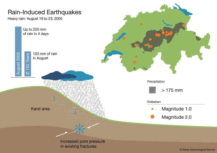 Figura 2.- Esquema explicativo de la relación entre episodios destacados de lluvias en los Alpes suizos y actividad sísmica en la región.