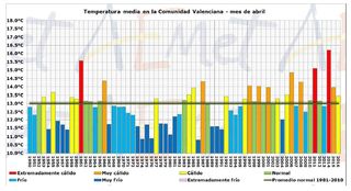 Resumen climático de abril 2016 en la Comunidad Valenciana