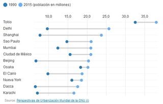 25 años de crecimiento en las grandes ciudades del mundo