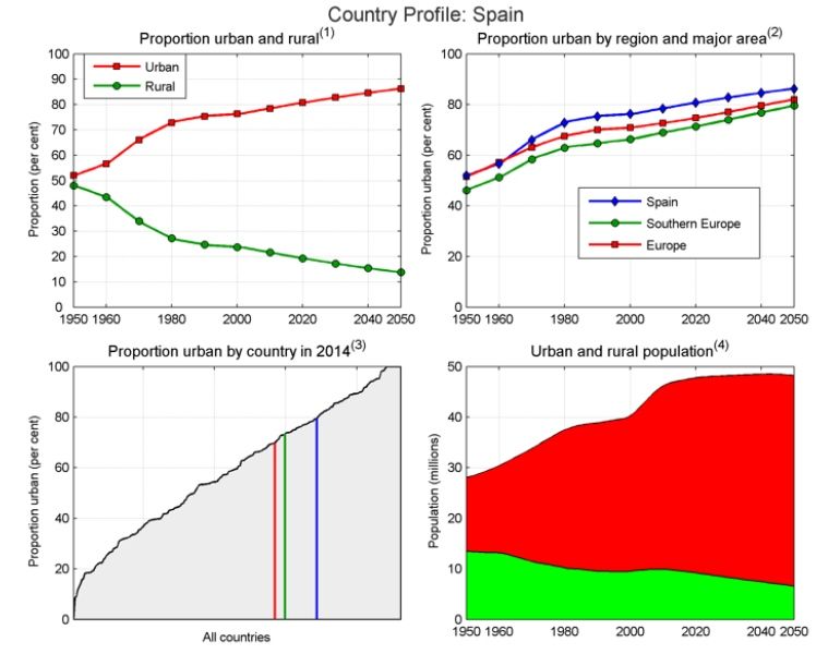 Población urbana vs. Rural para España: evolución Población urbana vs. Rural para España: evolución