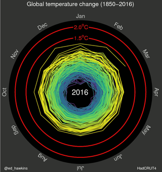 La espiral de la temperatura de la Tierra hacia los 2°C