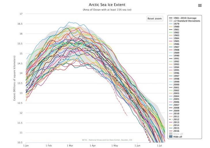 Extensión del hielo marino del Ártico para cada año desde 1979. Se muestran los valores de 2016 hasta el 18 de mayo como una línea discontinua roja, que indica el estado provisional de los datos de las últimas semanas. NSIDC advierte que "las comparaciones cuantitativas con otros datos no se deben hacer en este momento." Crédito de la imagen: NSIDC Charctic Interactive Sea Ice Graph.