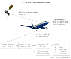 Datos meteorológicos de aviones comerciales