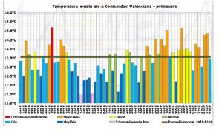 Resumen de la primavera climática de 2016 (meses de marzo a mayo) en la Comunidad Valenciana