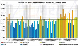Junio de 2016 en la Comunidad Valenciana