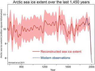 Evolución del hielo marino ártico en los pasados 1450 años