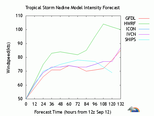 Predicción de la intensidad de Nadine para diferentes modelos Predicción de la intensidad de Nadine para diferentes modelos, partiendo del 12 de septiembre a las 12 UTC.