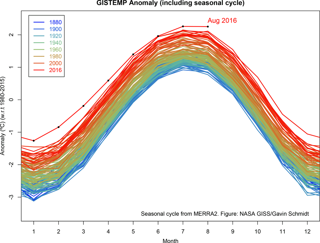 Mapas y gráficos donde se recogen las características térmicas de agosto de 2016 a nivel global. NASA-GISS