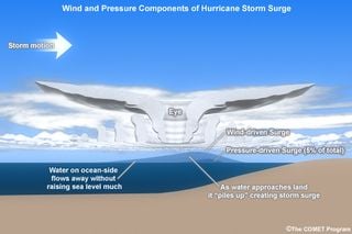 Oleada de tormenta (storm surge) y marea de tormenta (storm tide)