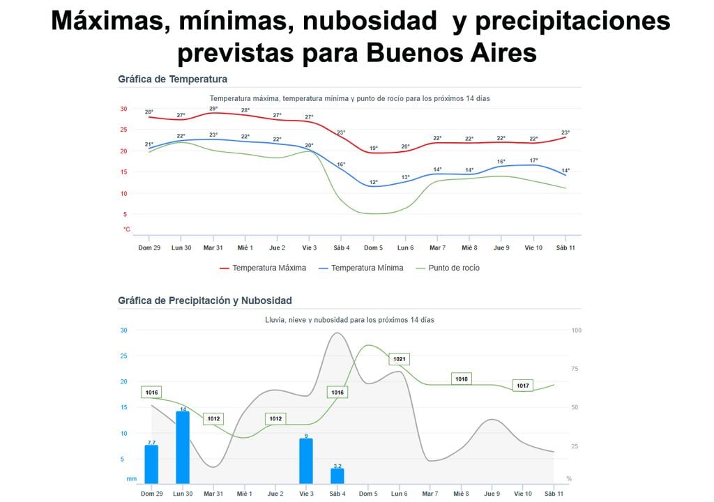 Temperaturas 15 días Temperaturas extremas, nubosidad y precipitación previstas para el AMBA los próximos 15 días