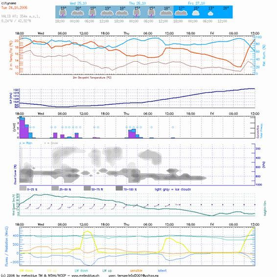 Figura 6. Pseudos sondeo previsto y meteograma cercano a La Coruña. Figura 6. Pseudos sondeo previsto y meteograma cercano a La Coruña. Fuente Meteoblue.