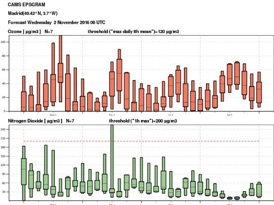 Predicciones probabilistas de la calidad del aire a diferentes escalas y formatos. Ejemplo para Madrid. Fuente Copernicus. Predicciones probabilistas (EPSgrama de diferentes tipos de contaminantes) de la calidad del aire a diferentes escalas y formatos. Ejemplo para Madrid. Fuente Copernicus.