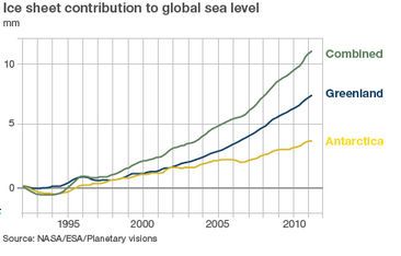 Contribuciones de la Antártida y Groenlandia a la subida del nivel del mar a lo largo de los años Contribuciones de la Antártida y Groenlandia a la subida del nivel del mar a lo largo de los años. Fuente NASA/ESA