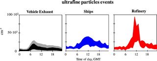 Contaminación del aire urbano por emisiones de automóviles, barcos y refinerías