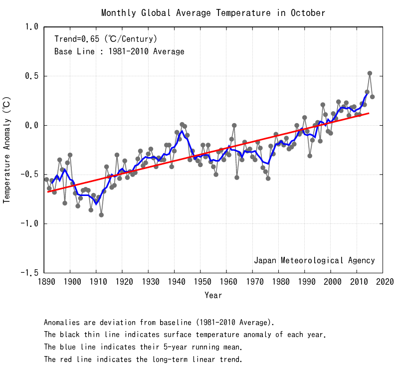 Evolución temporal de las anomalías globales en octubre Evolución temporal de las anomalías globales en octubre